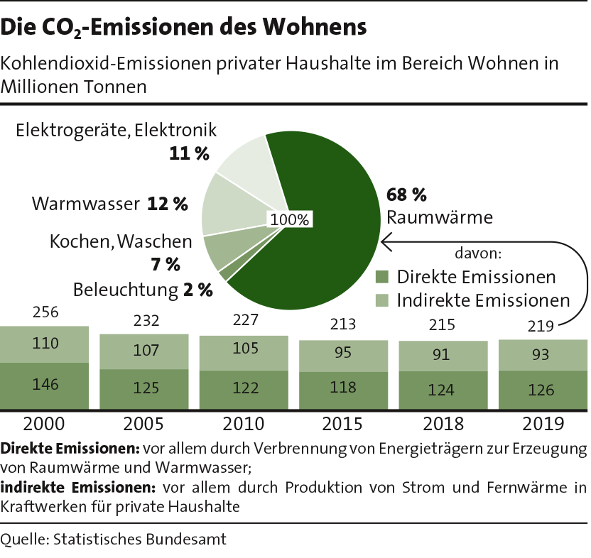 MfW 2022_Seite 78_Die CO2-Emmissionen des Wohnens