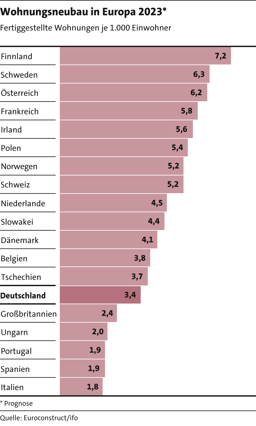 2_Wohnungsneubau_Europa23