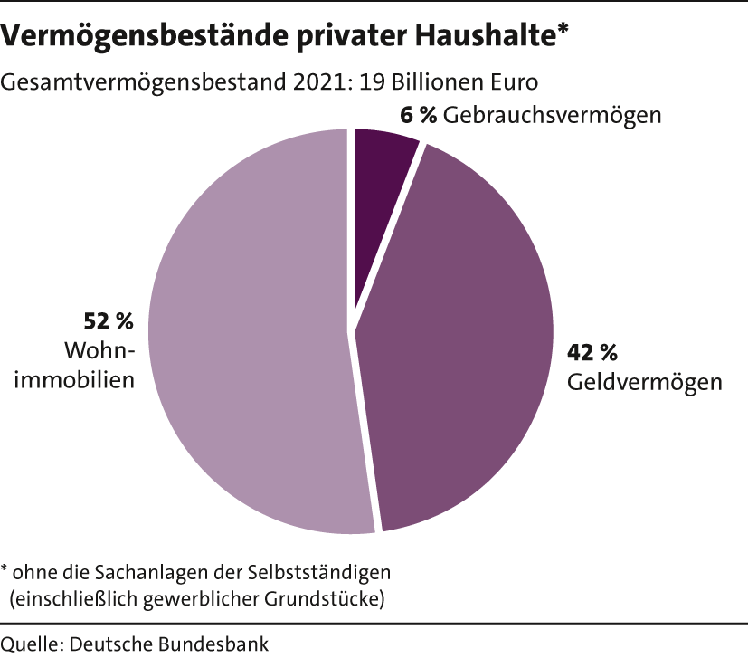 3_Vermögensbestände_privat23 3_Vermögensbestände_privat23