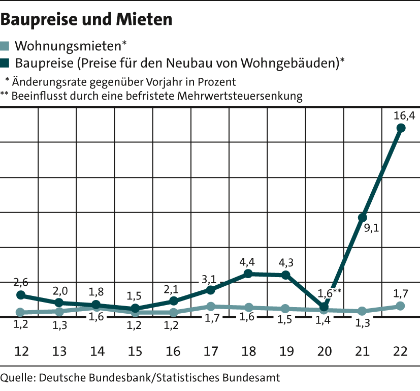 5_Baupreise_Mieten23