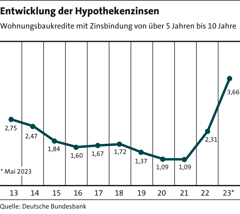 5_Entwicklung_Hypotheken23