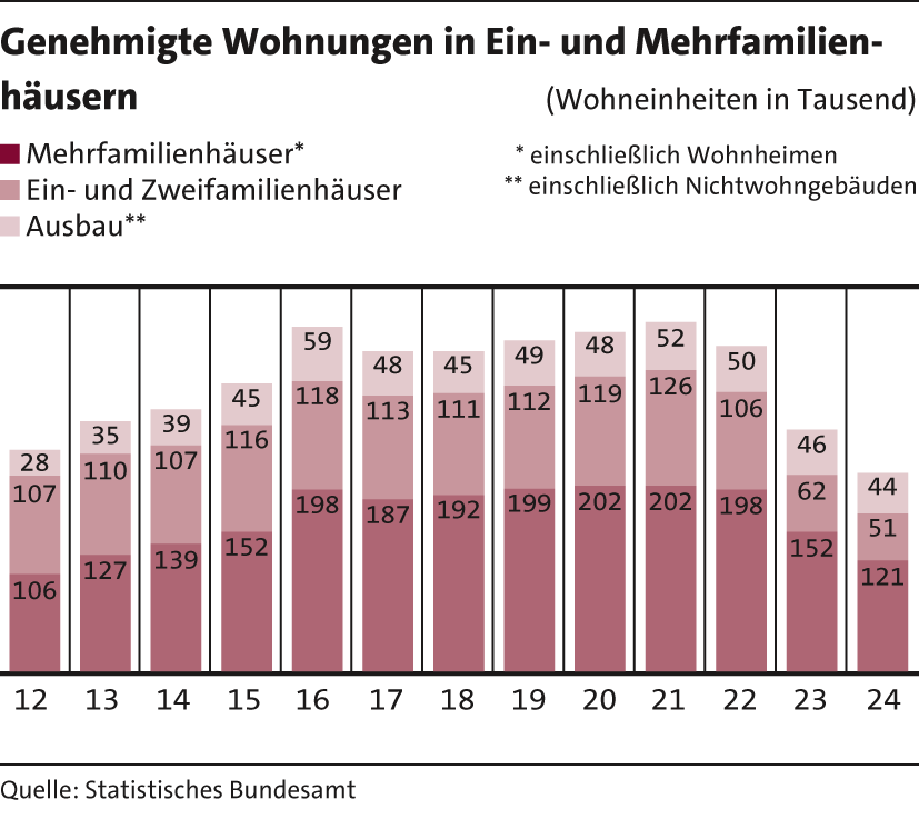 2_Genehmigung_Wohnung_EFH25