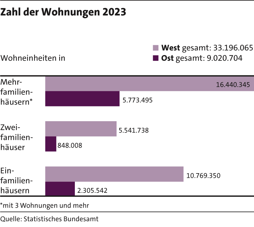 3_Zahl_Wohnungen25