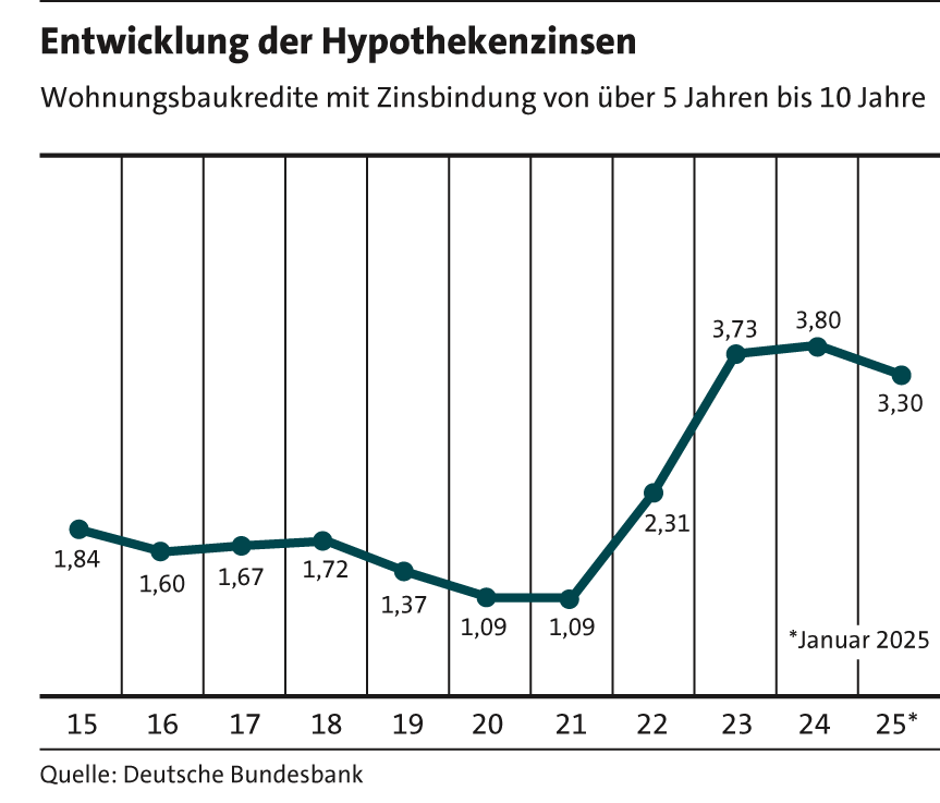 5_Entwicklung_Hypotheken25 5_Entwicklung_Hypotheken25