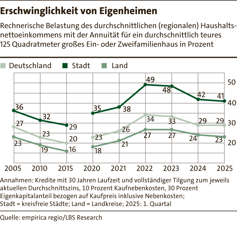 6_Erschwinglichkeit_Eigenheim25