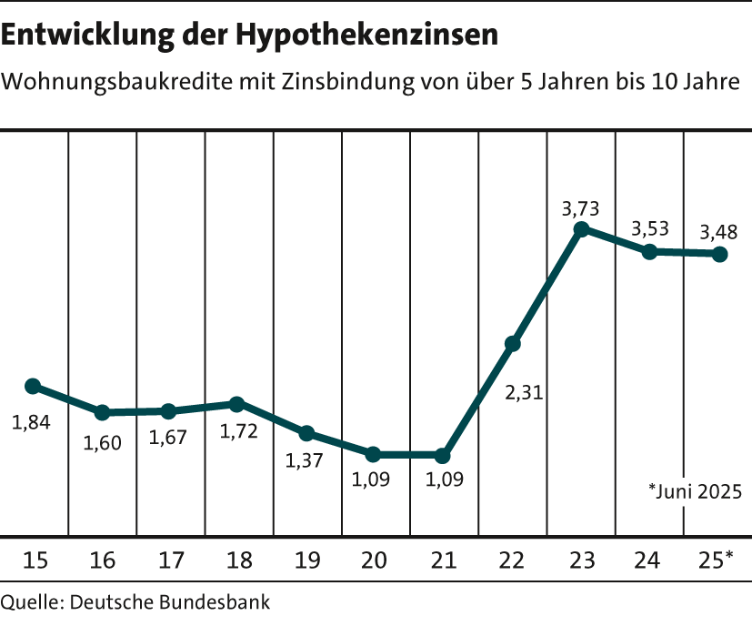 5_Entwicklung_Hypotheken25